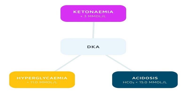 حموضة الدم  (DKA)