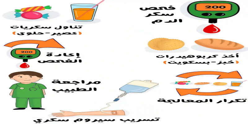 ما هي الآلية العلاجية الصحيحة المعنية بالتعامل مع انخفاض سكر الدم؟